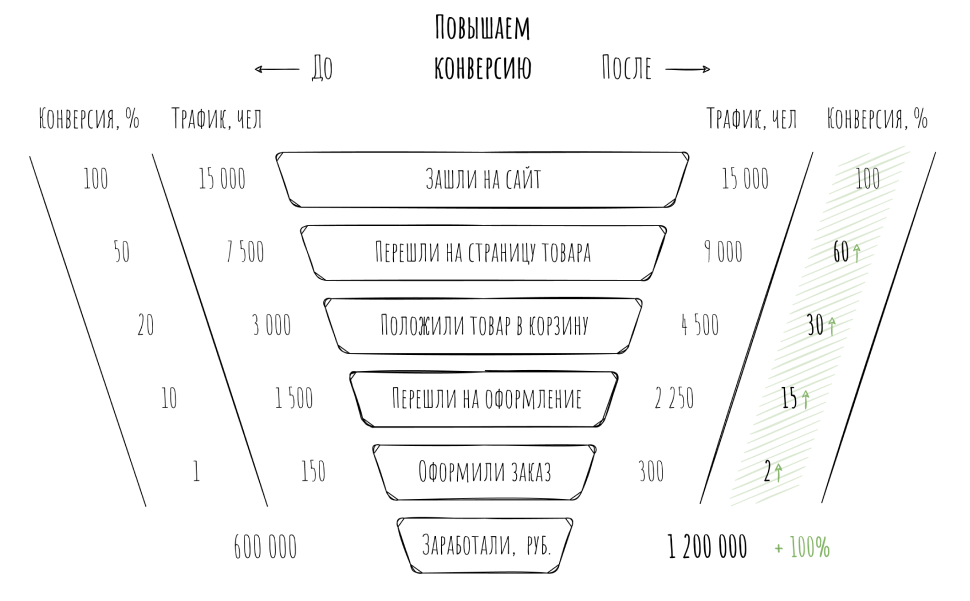 Конверсия 20. Обозначение конверсия CV. Увеличение конверсий картинка. Конверсия и глубина превращения. Конверсия 1992 это что.